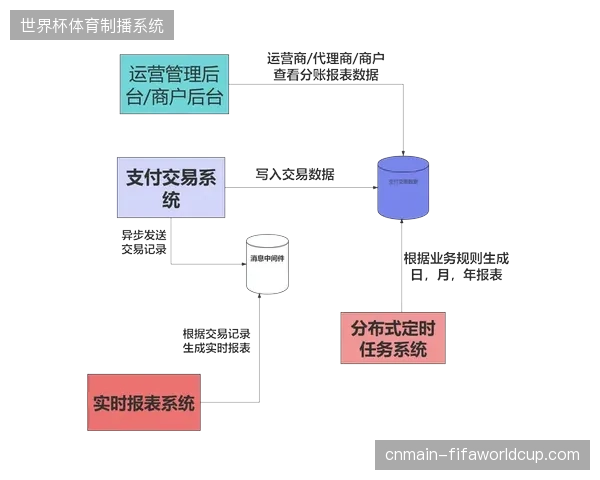 北美赛区票务结算系统接入聚合支付接口以消除多币种兑换汇率波动风险
